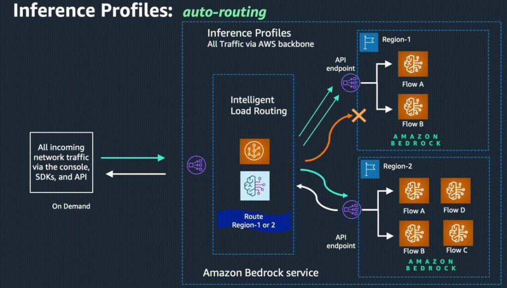 Begin Your Journey With Cross Region Inference In Amazon Bedrock