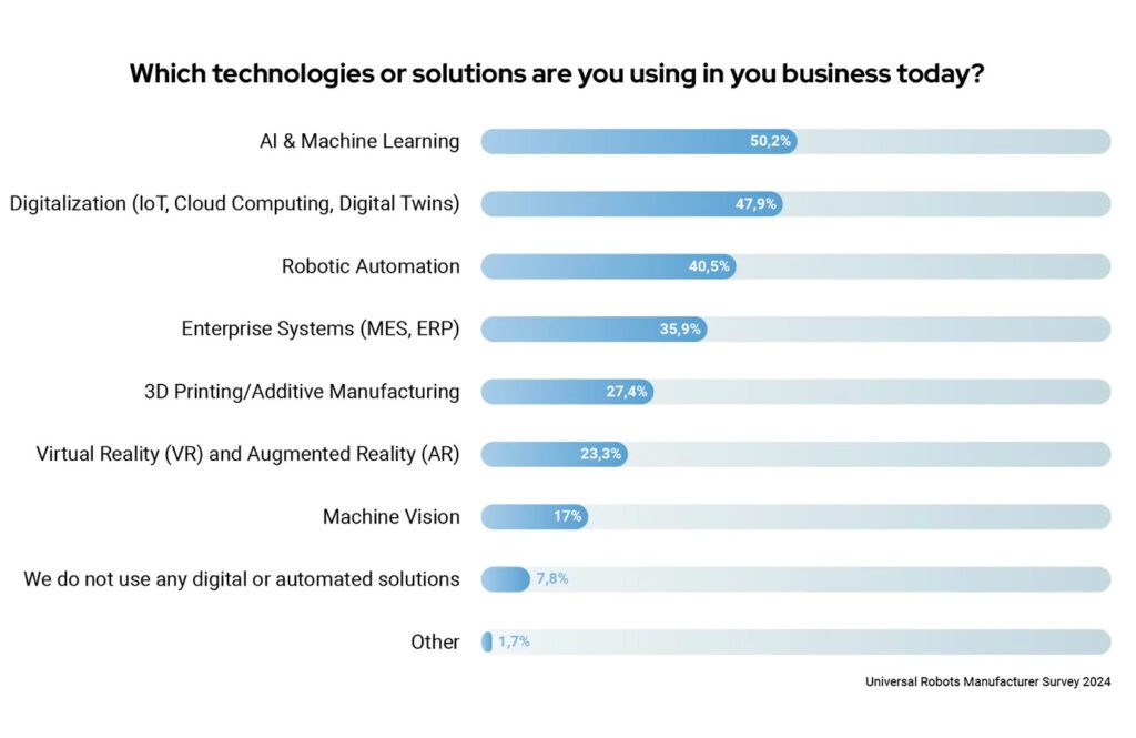 Manufacturers Set To Boost Ai Investments With 48% Planning Initiatives