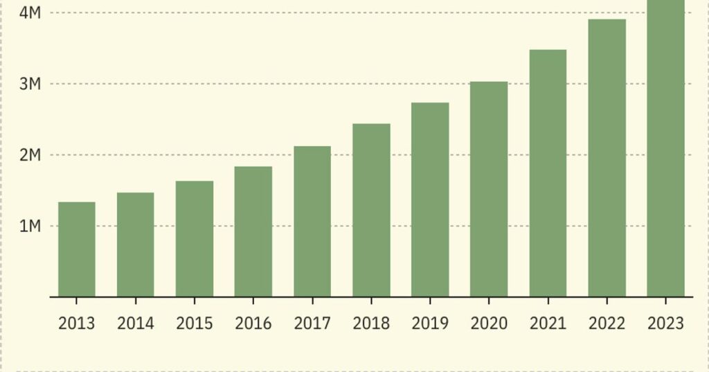 Surge In Factory Robot Deployments