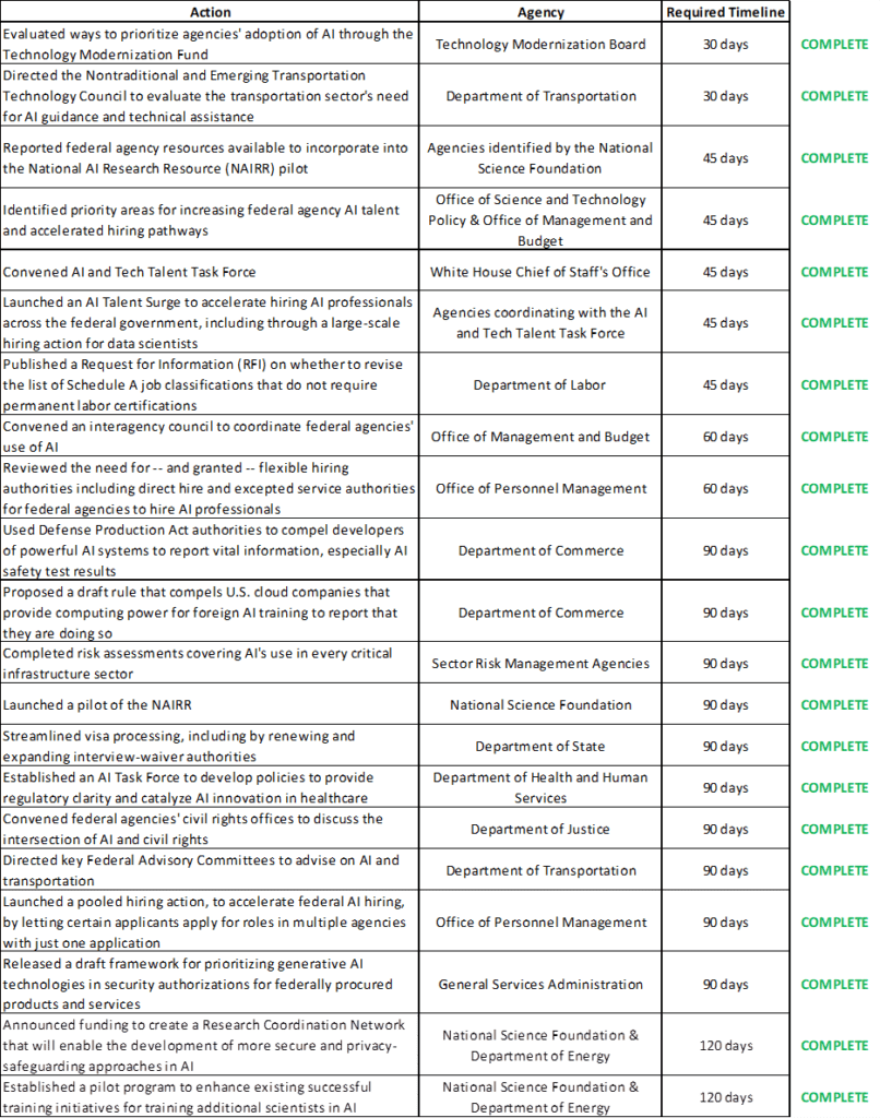 Fact Sheet: Key Ai Accomplishments In The Year Since The