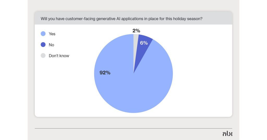 92% Of Retailers Plan To Have Generative Ai Applications Live