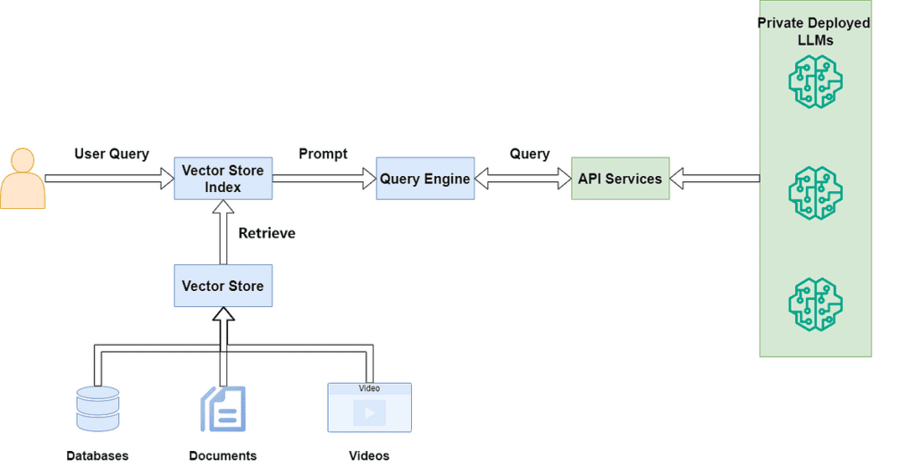 Connecting Llamaindex To Your Private Llm Api Deployment