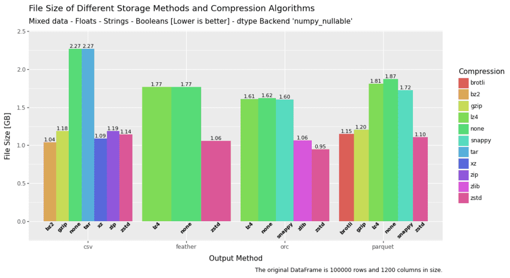 Effortless Dataframe Storage: Comparing Parquet, Feather, Orc, And Csv