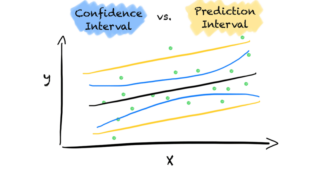 Understanding Confidence And Prediction Intervals