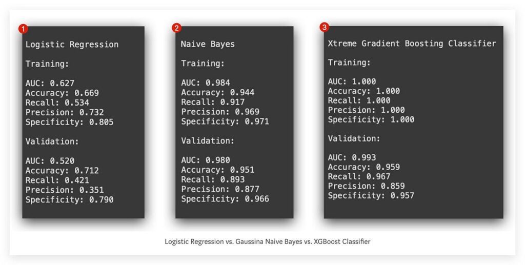 Easy Guide To 4 Simple Classification Models In Machine Learning