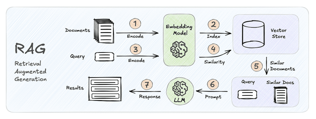 Harnessing The Hidden Power Of Retrieval Augmented Generation Pipelines