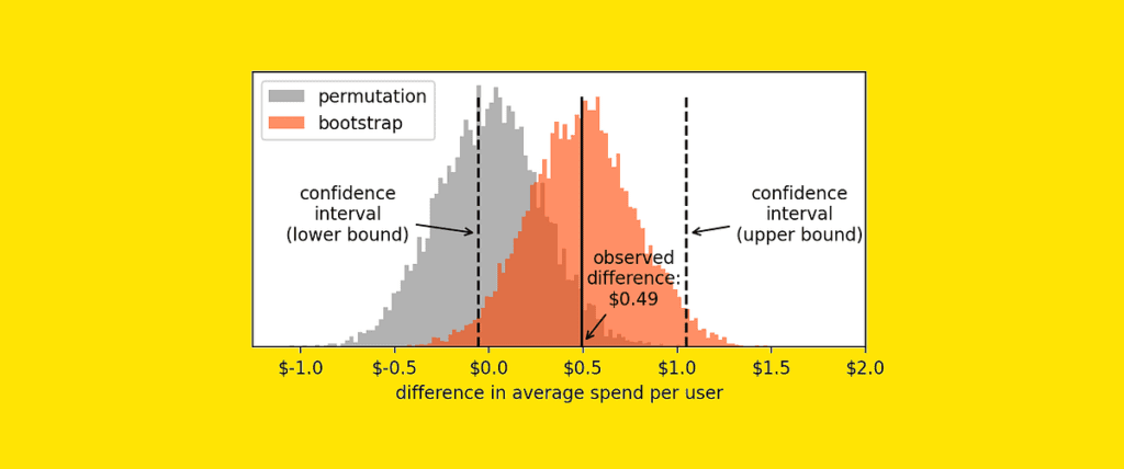 The Ineffectiveness Of Statistical Significance