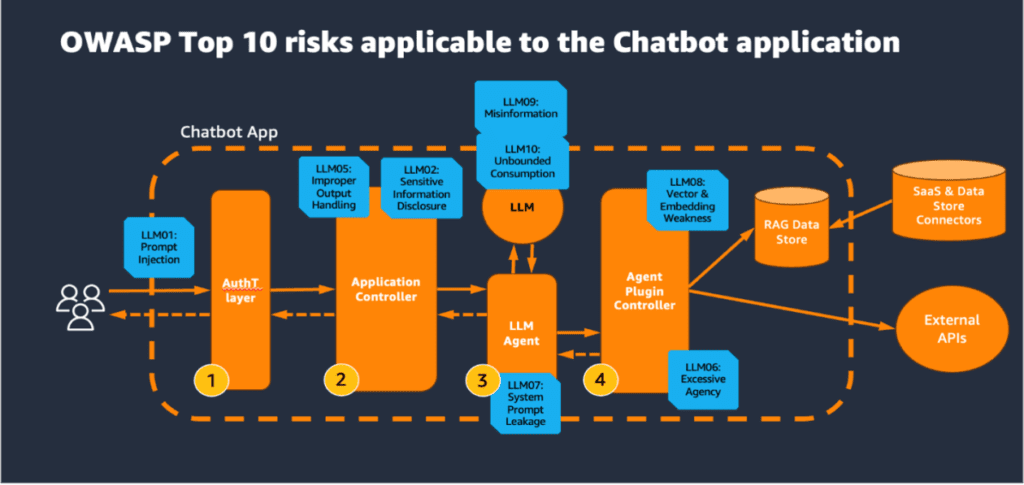 Secure A Generative Ai Assistant With Owasp Top 10 Mitigation