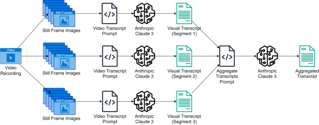 Video Security Analysis For Privileged Access Management Using Generative Ai