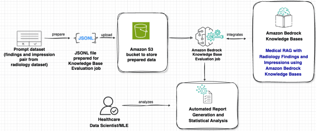 Evaluate healthcare generative ai applications using llm as a judge on aws